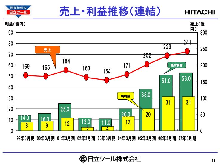 仕掛り激減 黒字化へ