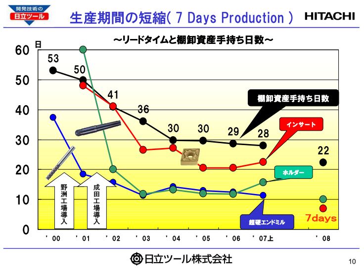 LT(リードタイム)を短縮